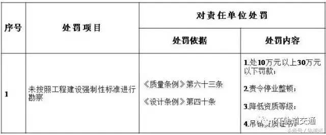 工程質(zhì)量建設(shè)單位負首責(zé)，且終身責(zé)任制附：五方責(zé)任主體處罰細則