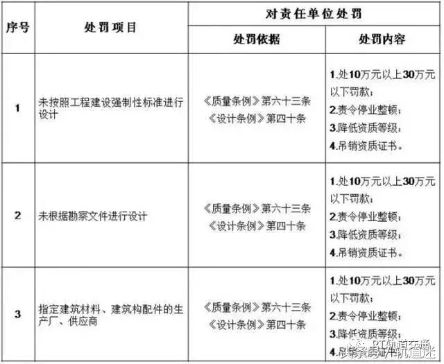 工程質(zhì)量建設(shè)單位負首責(zé)，且終身責(zé)任制附：五方責(zé)任主體處罰細則