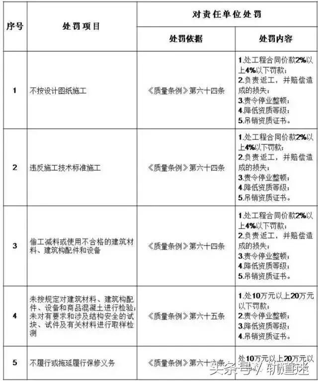 工程質(zhì)量建設(shè)單位負首責(zé)，且終身責(zé)任制附：五方責(zé)任主體處罰細則