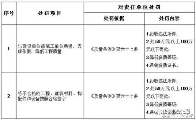 工程質(zhì)量建設(shè)單位負首責(zé)，且終身責(zé)任制附：五方責(zé)任主體處罰細則